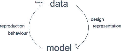 a circular model illustrating the interrelation between 'data' and 'model'.